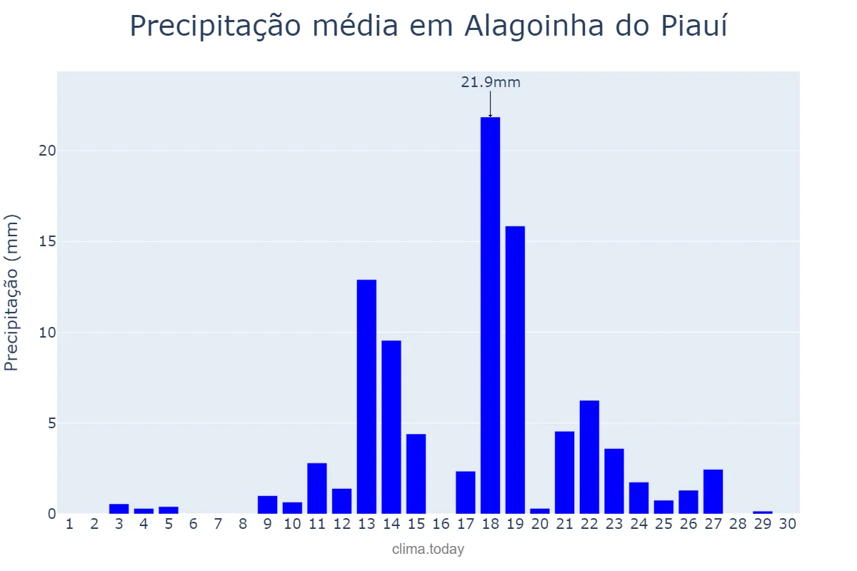 Precipitação em abril em Alagoinha do Piauí, PI, BR