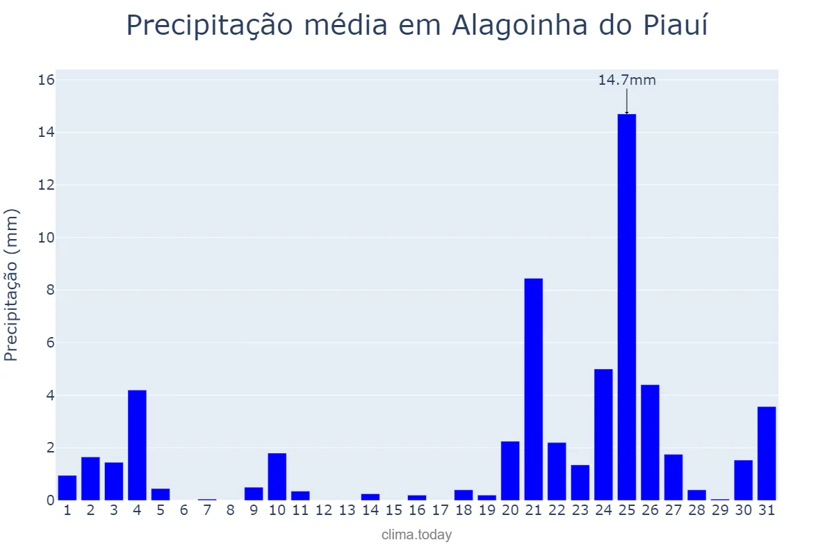 Precipitação em dezembro em Alagoinha do Piauí, PI, BR