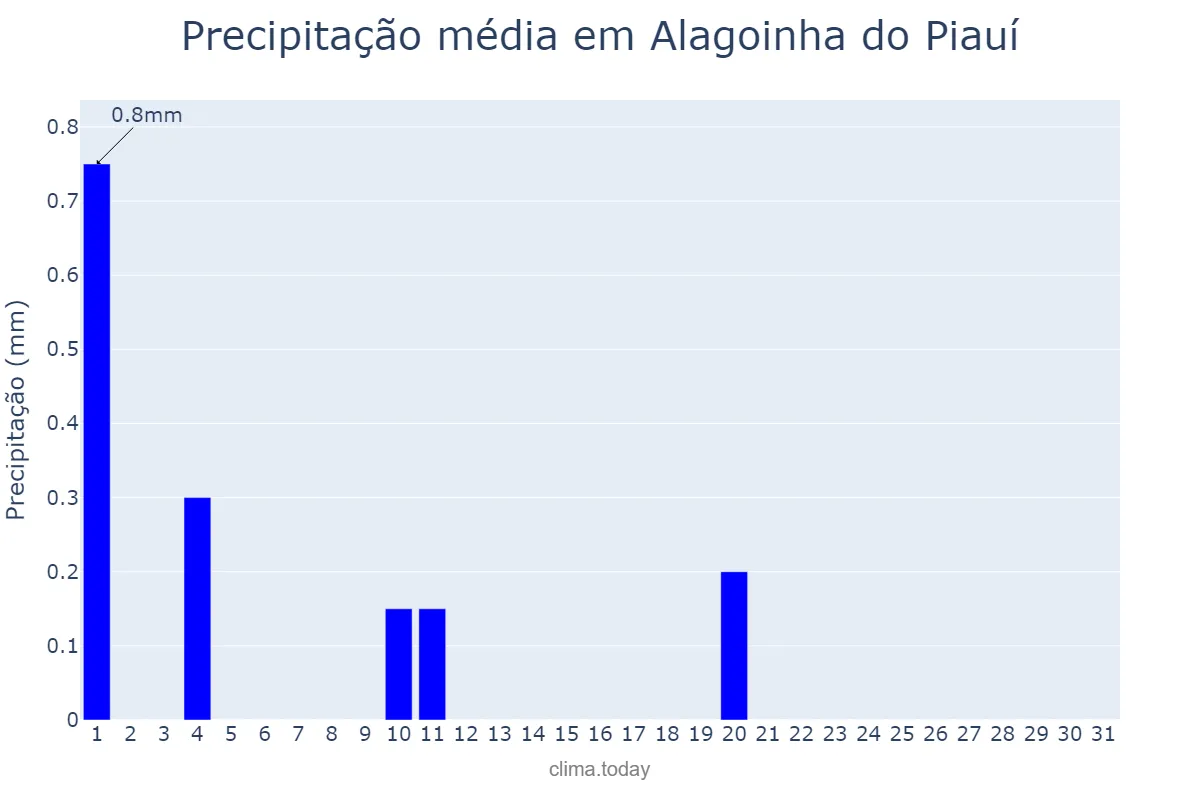 Precipitação em julho em Alagoinha do Piauí, PI, BR