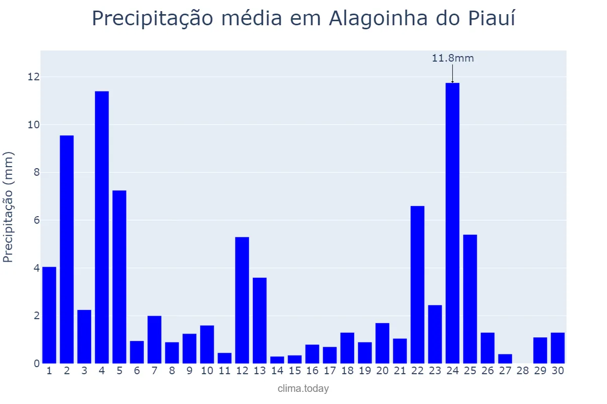 Precipitação em novembro em Alagoinha do Piauí, PI, BR
