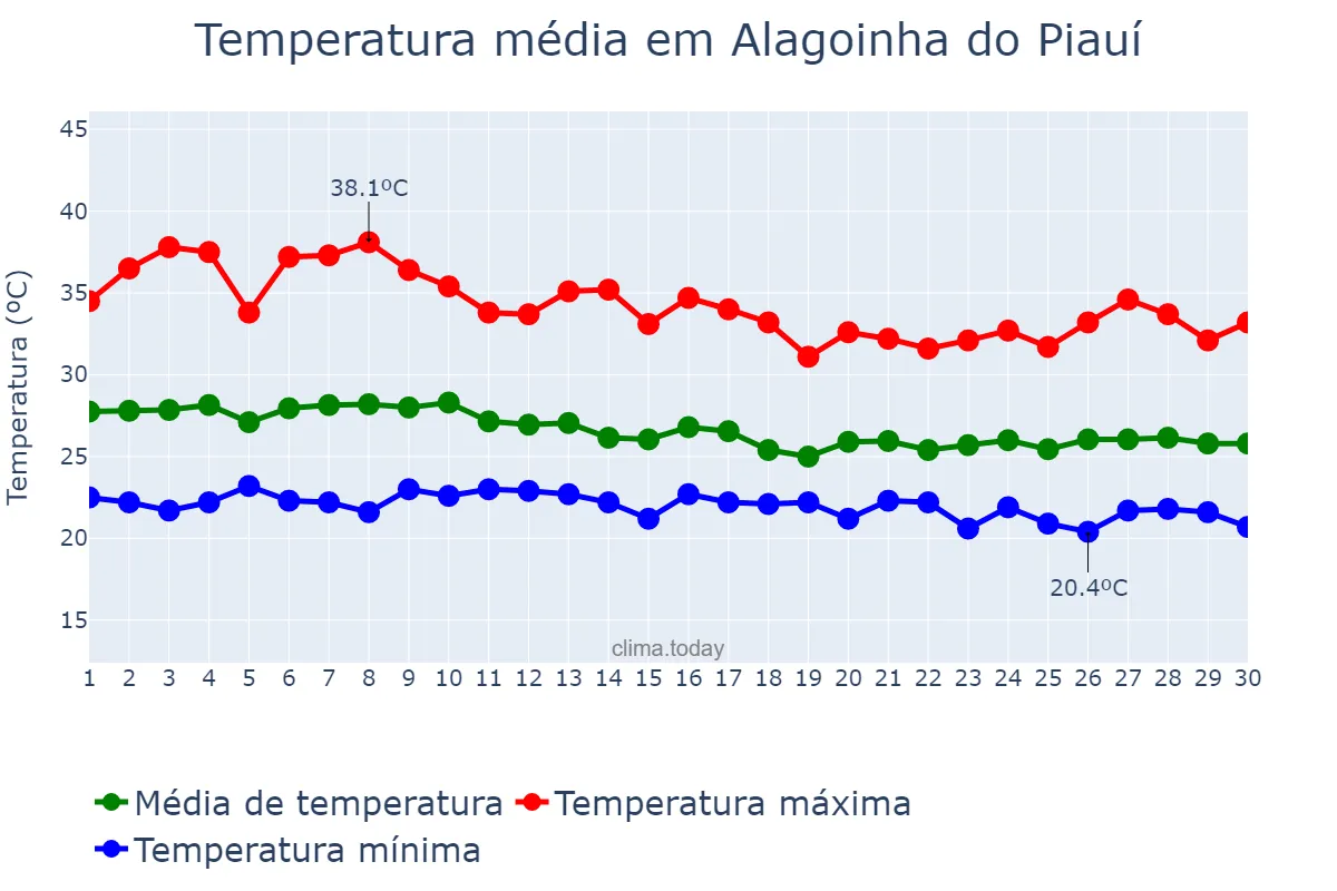 Temperatura em abril em Alagoinha do Piauí, PI, BR