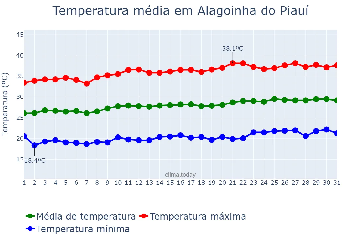 Temperatura em agosto em Alagoinha do Piauí, PI, BR