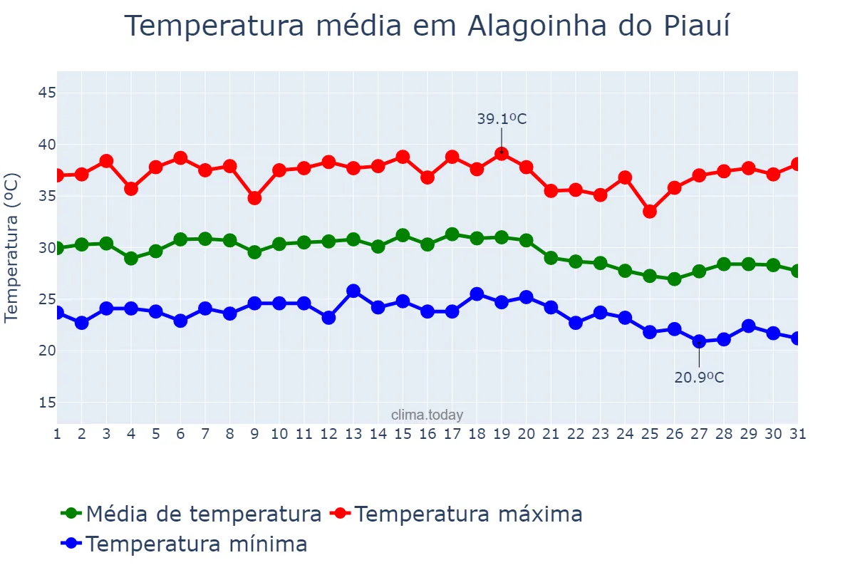 Temperatura em dezembro em Alagoinha do Piauí, PI, BR