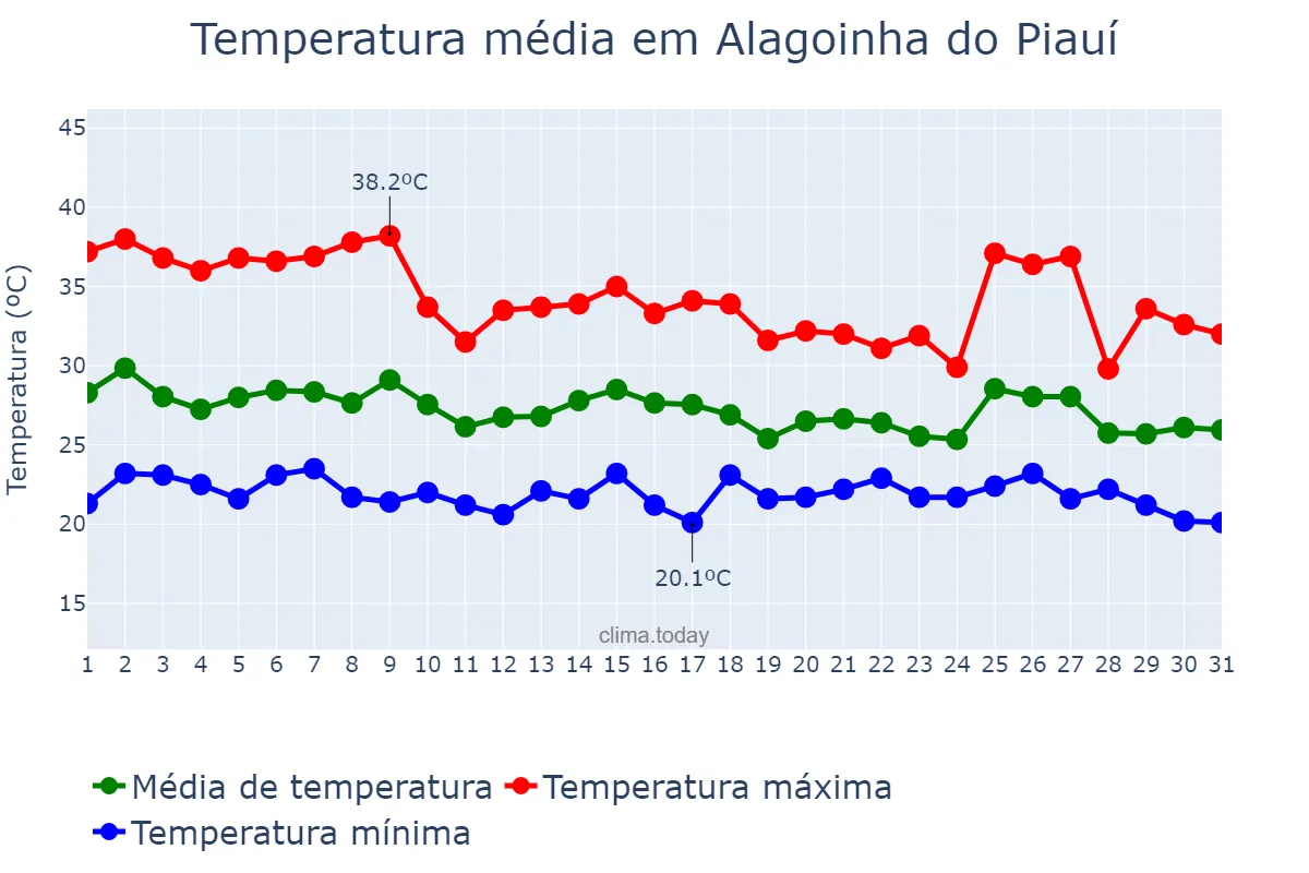 Temperatura em janeiro em Alagoinha do Piauí, PI, BR