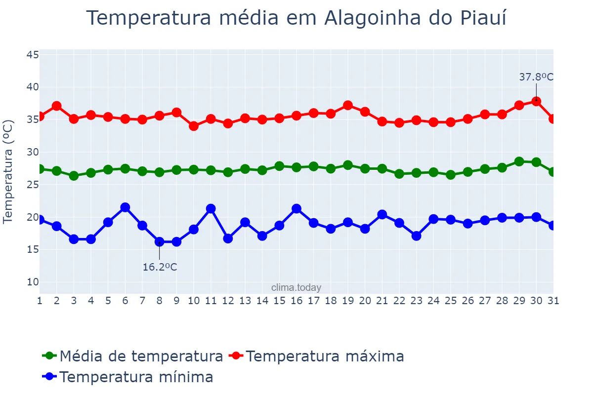 Temperatura em julho em Alagoinha do Piauí, PI, BR