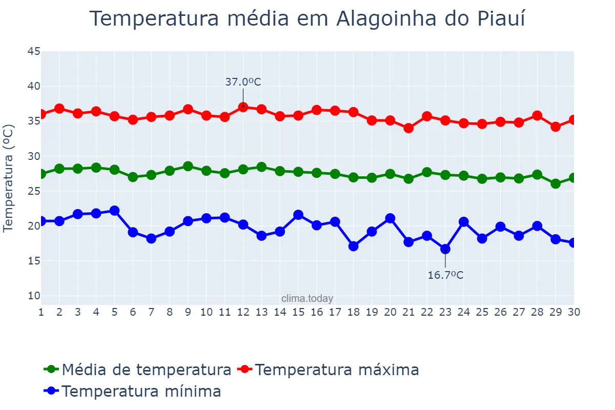 Temperatura em junho em Alagoinha do Piauí, PI, BR