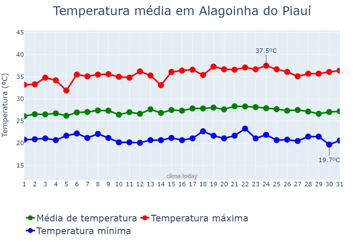 Temperatura em maio em Alagoinha do Piauí, PI, BR
