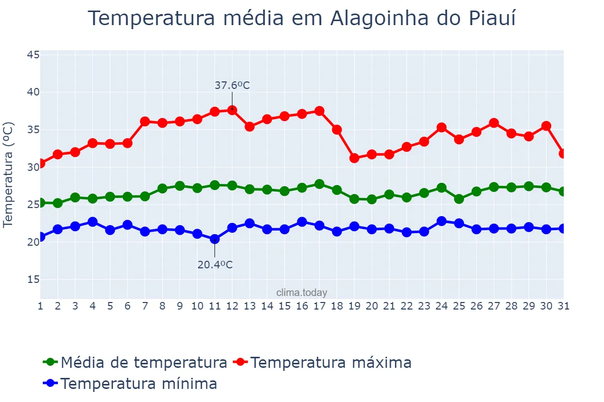 Temperatura em marco em Alagoinha do Piauí, PI, BR