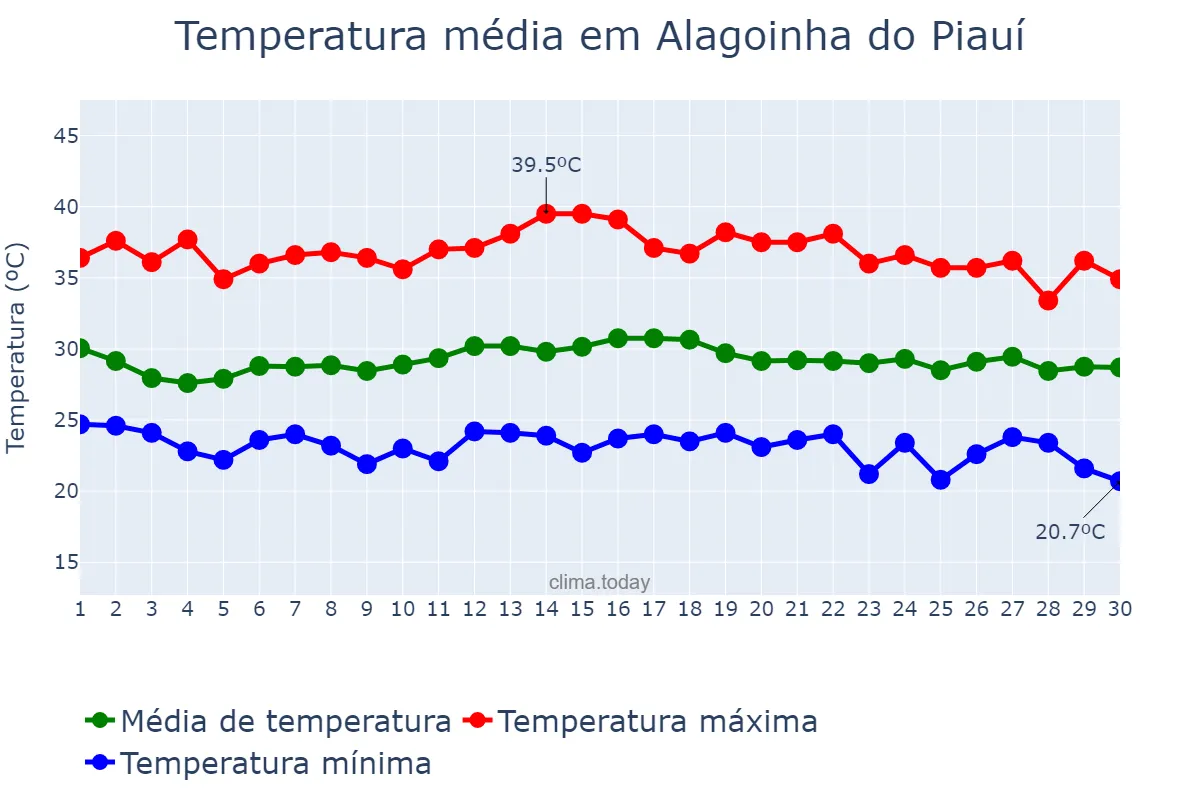 Temperatura em novembro em Alagoinha do Piauí, PI, BR