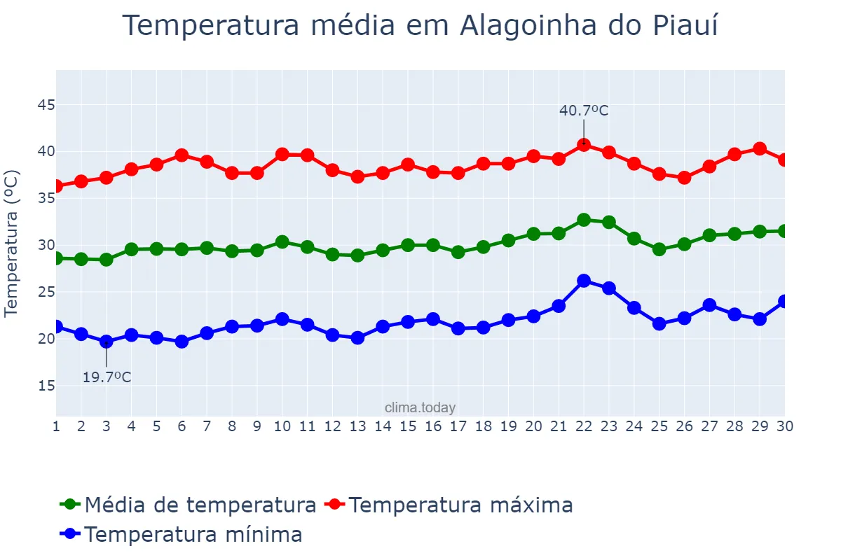 Temperatura em setembro em Alagoinha do Piauí, PI, BR