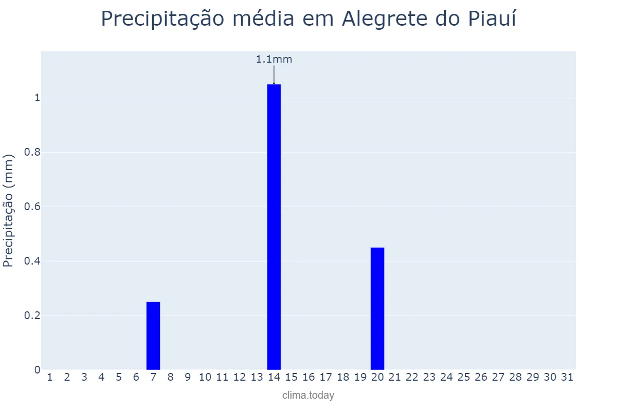 Precipitação em agosto em Alegrete do Piauí, PI, BR