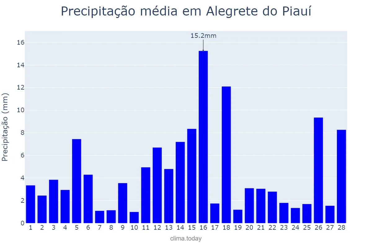 Precipitação em fevereiro em Alegrete do Piauí, PI, BR