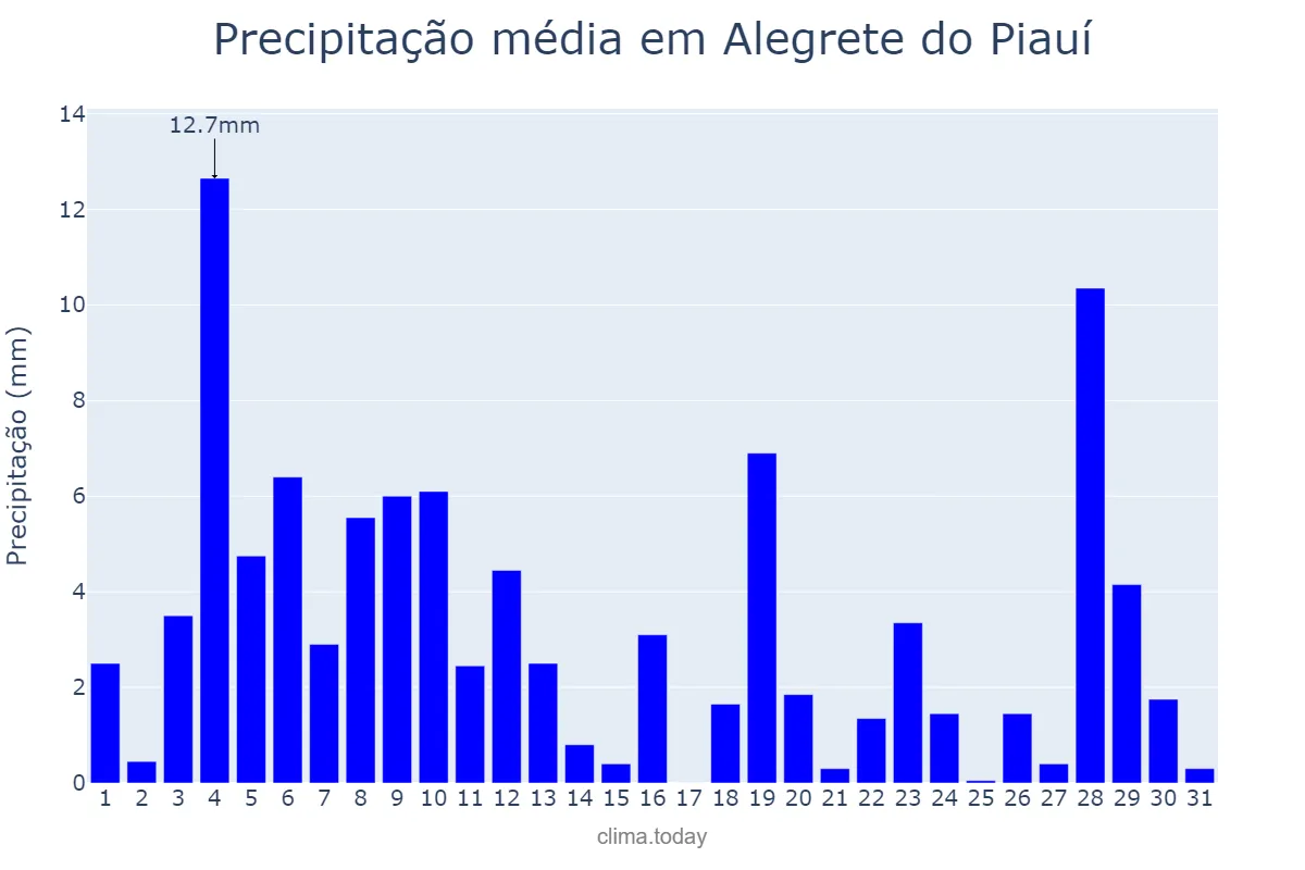 Precipitação em janeiro em Alegrete do Piauí, PI, BR