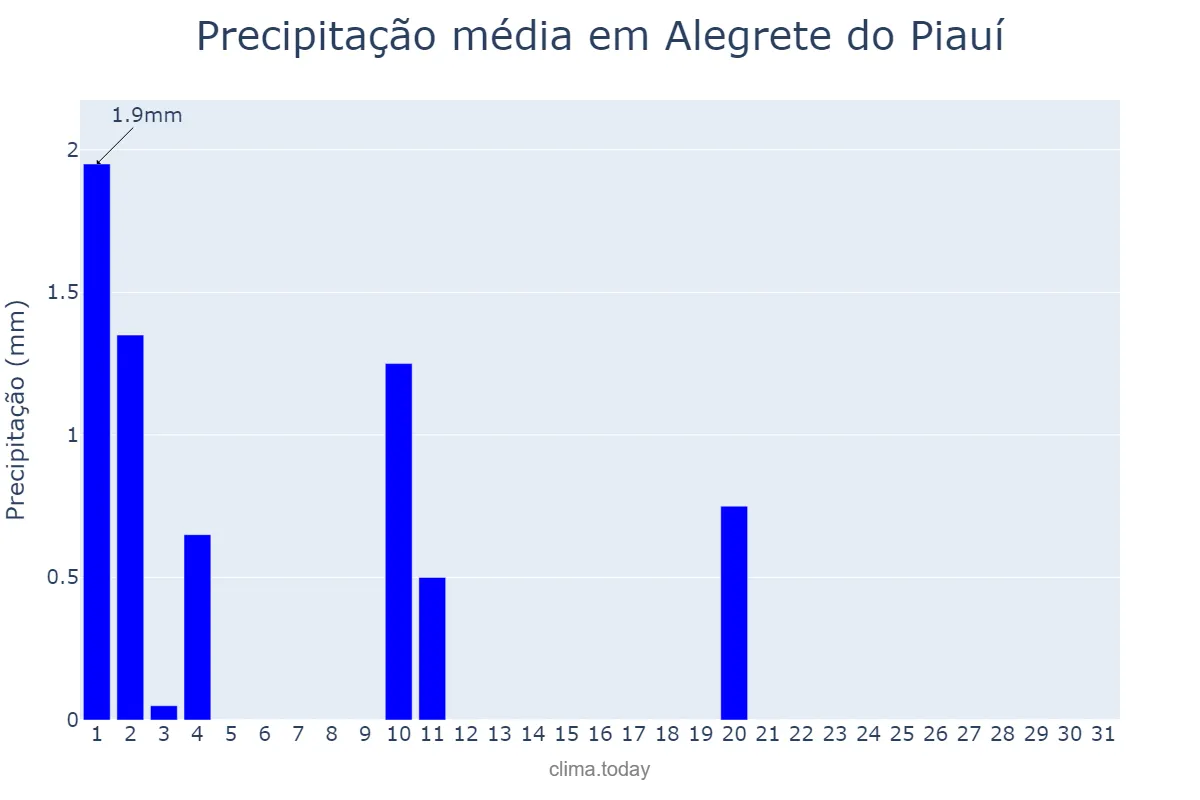 Precipitação em julho em Alegrete do Piauí, PI, BR