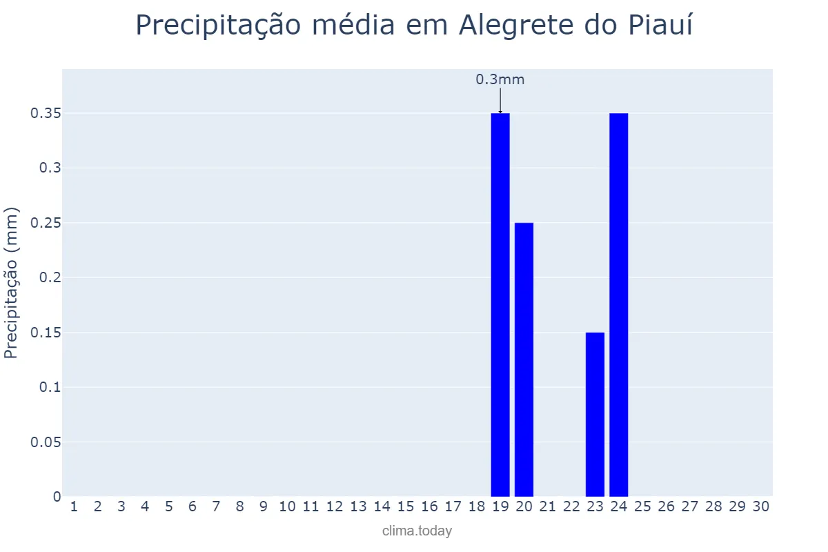 Precipitação em junho em Alegrete do Piauí, PI, BR