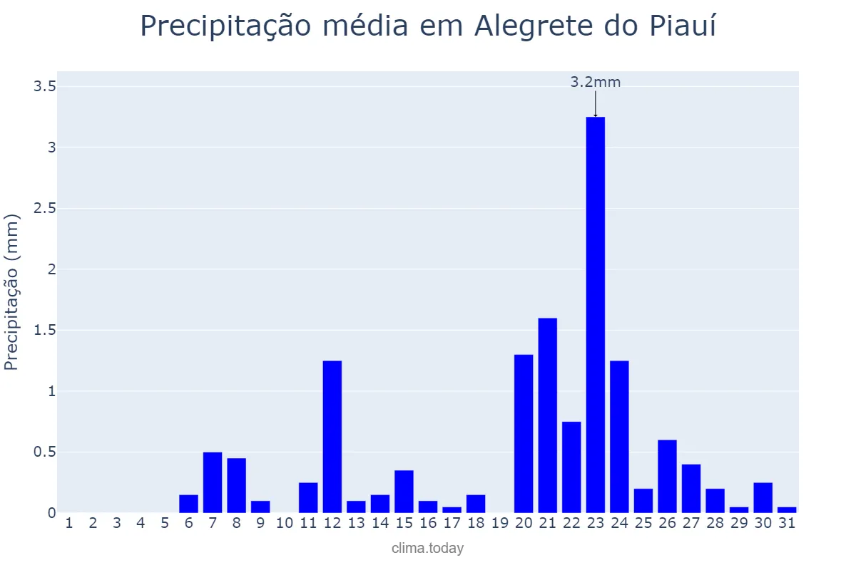 Precipitação em outubro em Alegrete do Piauí, PI, BR