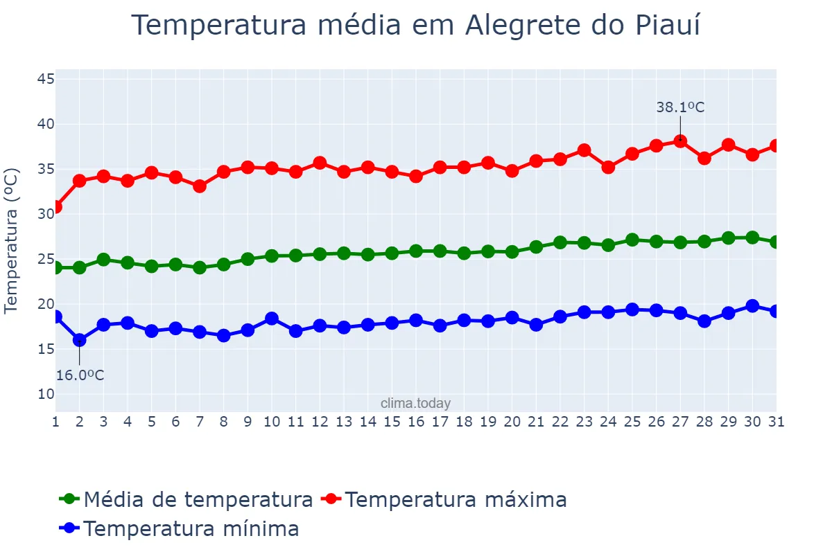 Temperatura em agosto em Alegrete do Piauí, PI, BR
