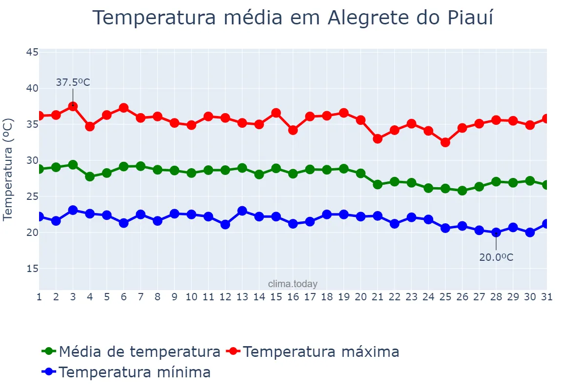Temperatura em dezembro em Alegrete do Piauí, PI, BR