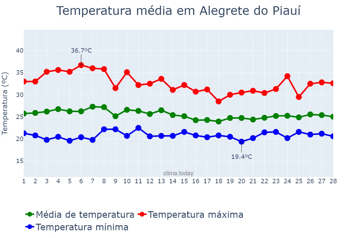 Temperatura em fevereiro em Alegrete do Piauí, PI, BR