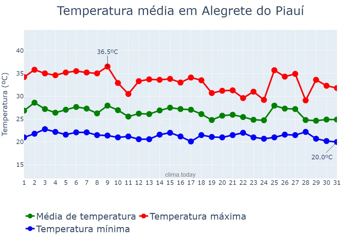 Temperatura em janeiro em Alegrete do Piauí, PI, BR