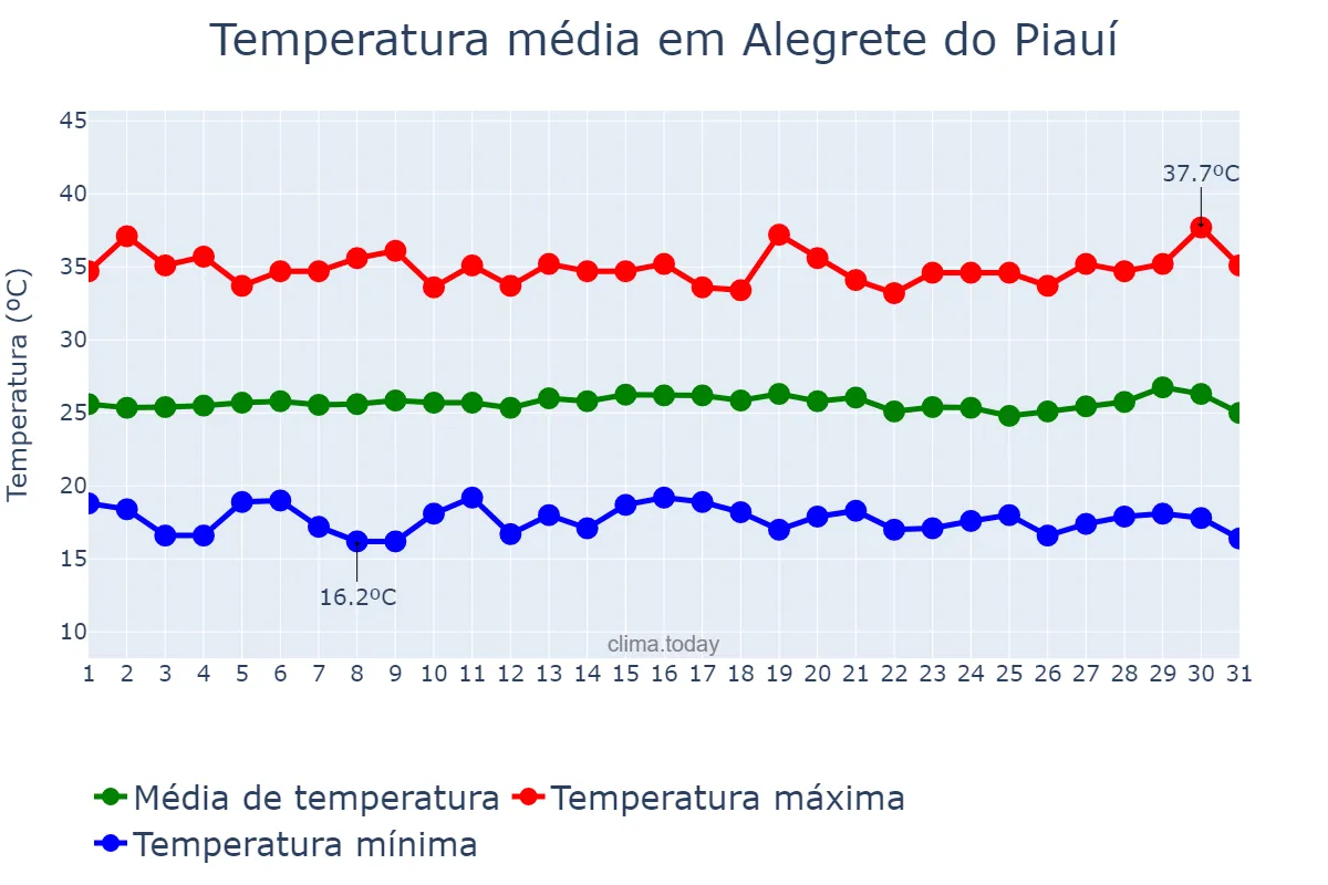Temperatura em julho em Alegrete do Piauí, PI, BR