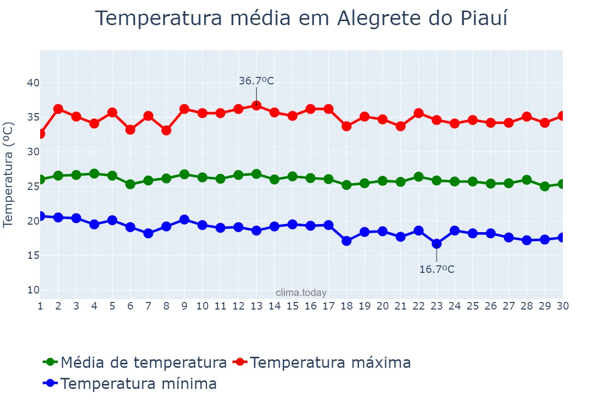 Temperatura em junho em Alegrete do Piauí, PI, BR