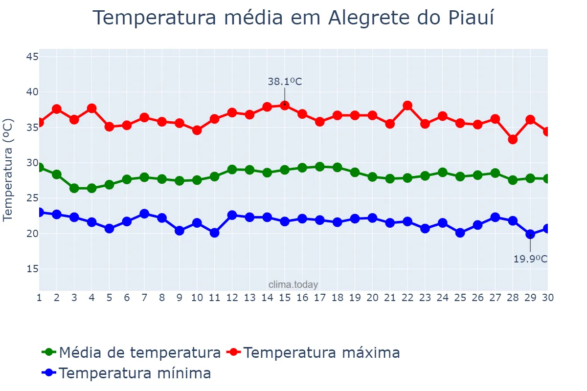 Temperatura em novembro em Alegrete do Piauí, PI, BR