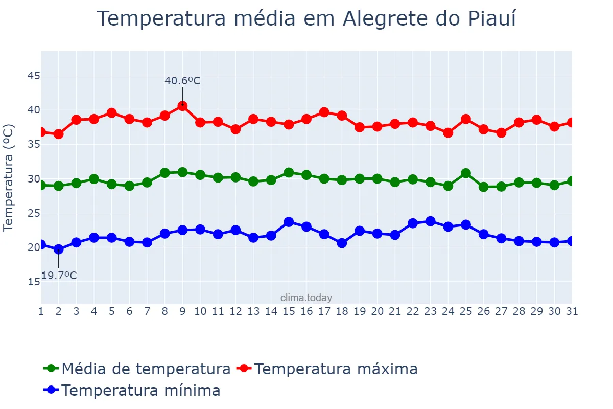 Temperatura em outubro em Alegrete do Piauí, PI, BR