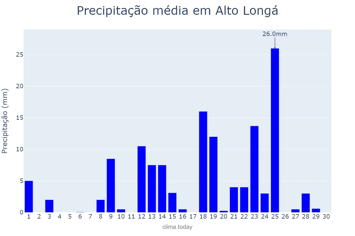 Precipitação em abril em Alto Longá, PI, BR