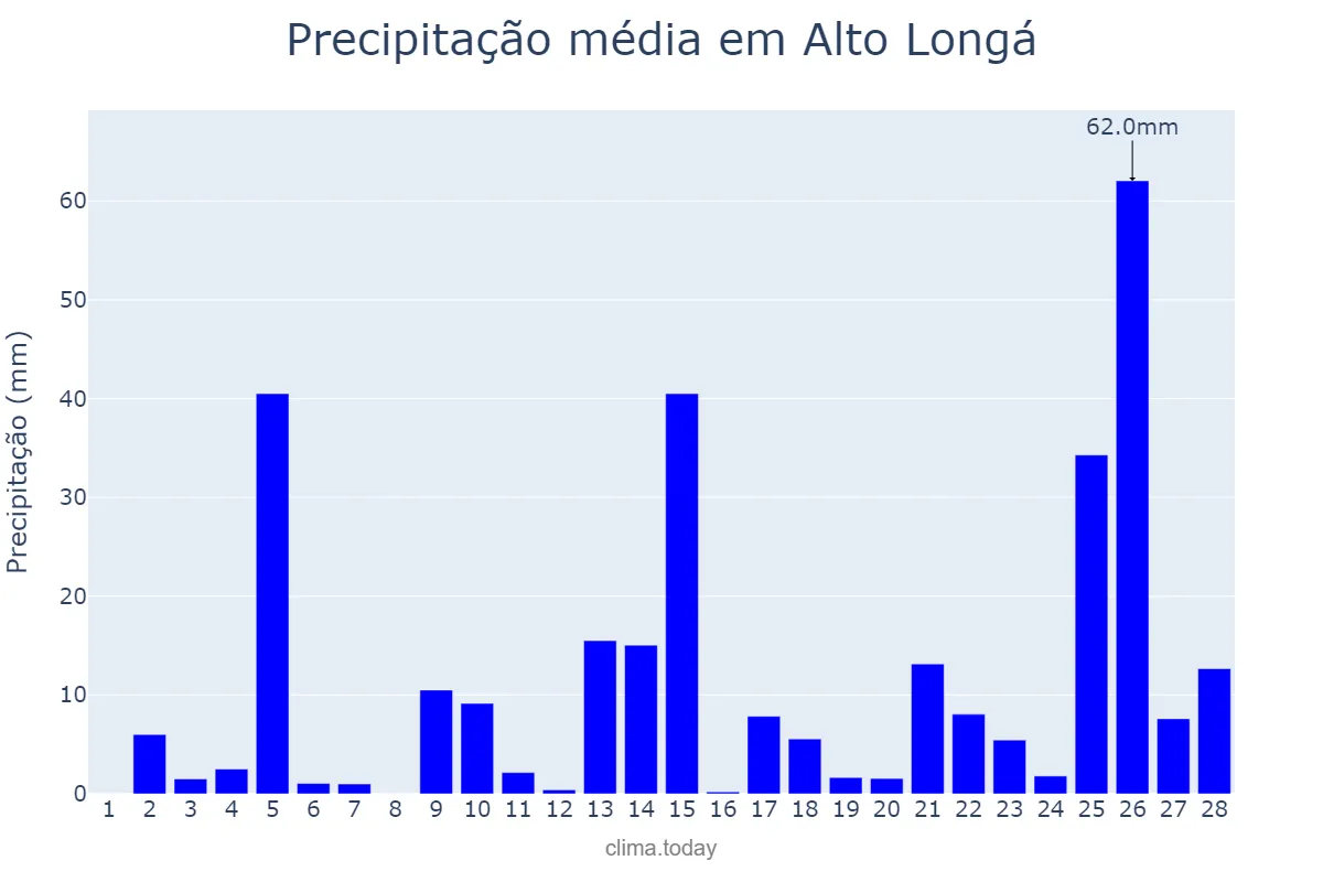 Precipitação em fevereiro em Alto Longá, PI, BR