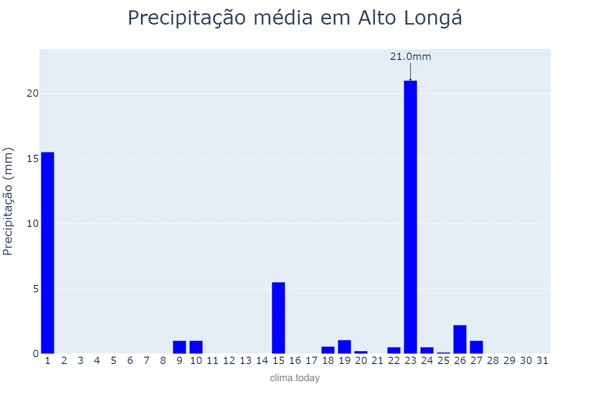 Precipitação em outubro em Alto Longá, PI, BR