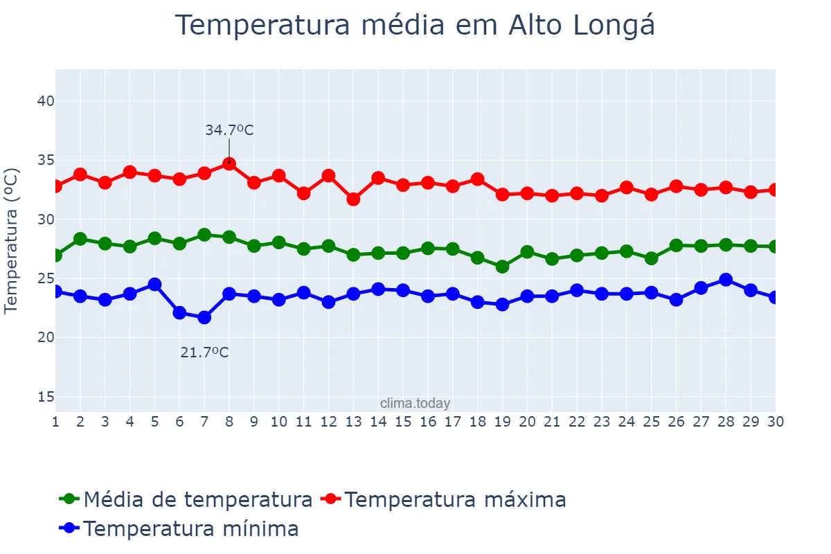Temperatura em abril em Alto Longá, PI, BR