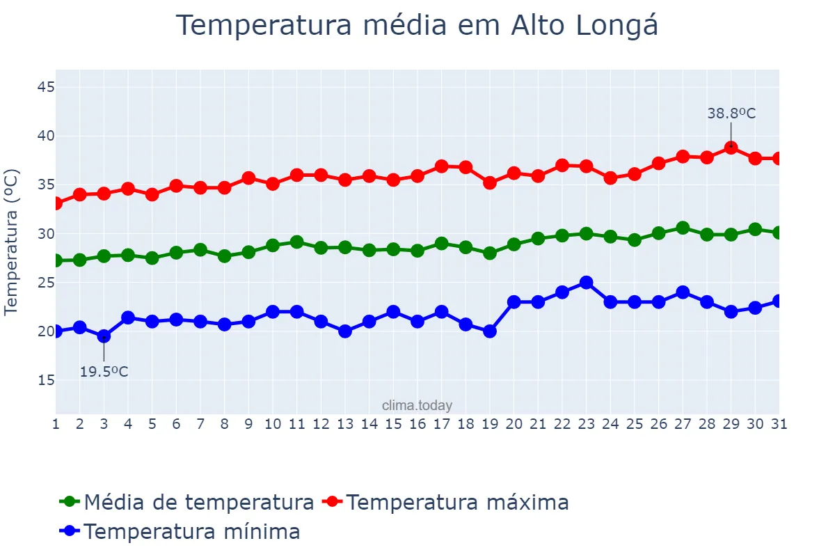 Temperatura em agosto em Alto Longá, PI, BR