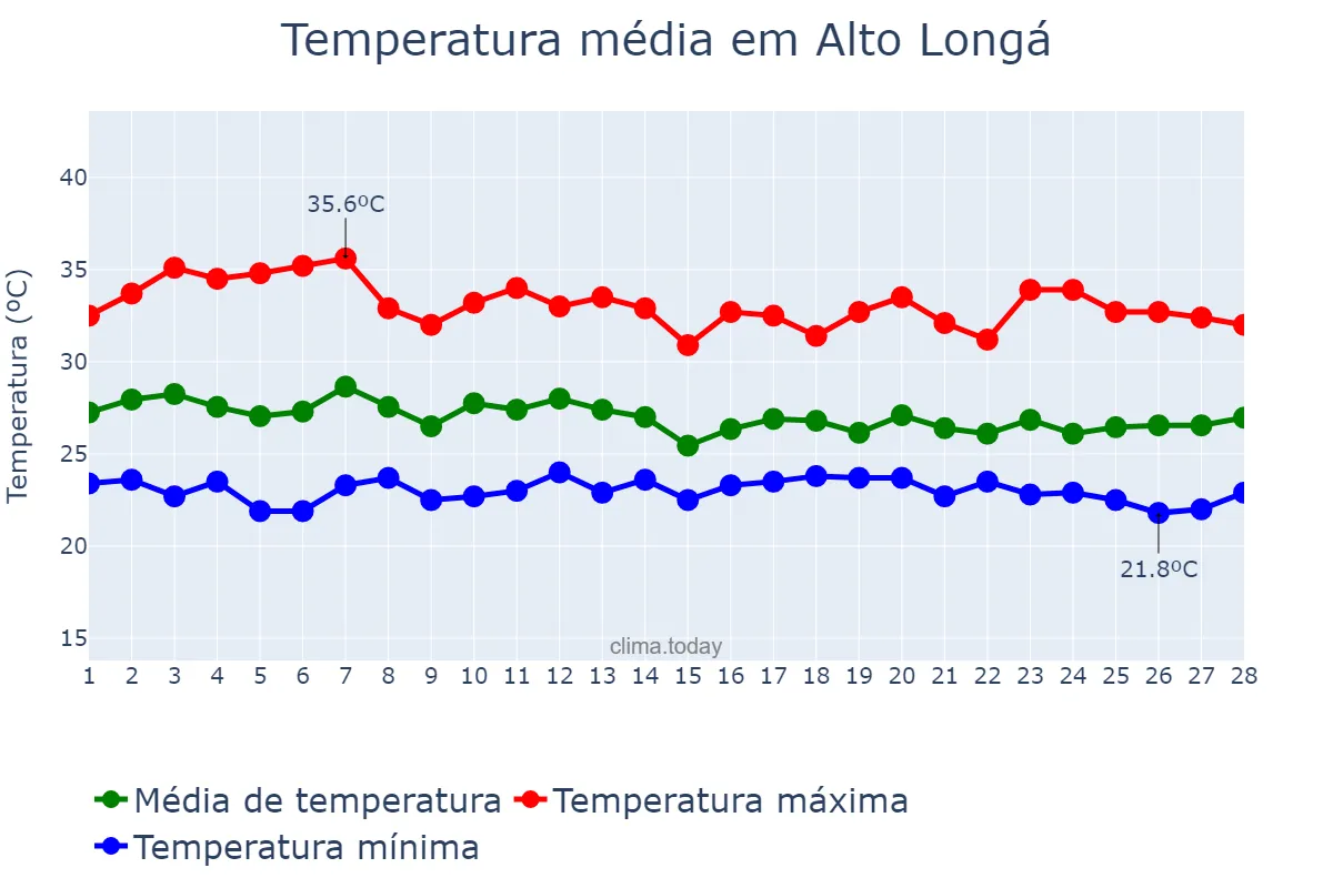 Temperatura em fevereiro em Alto Longá, PI, BR