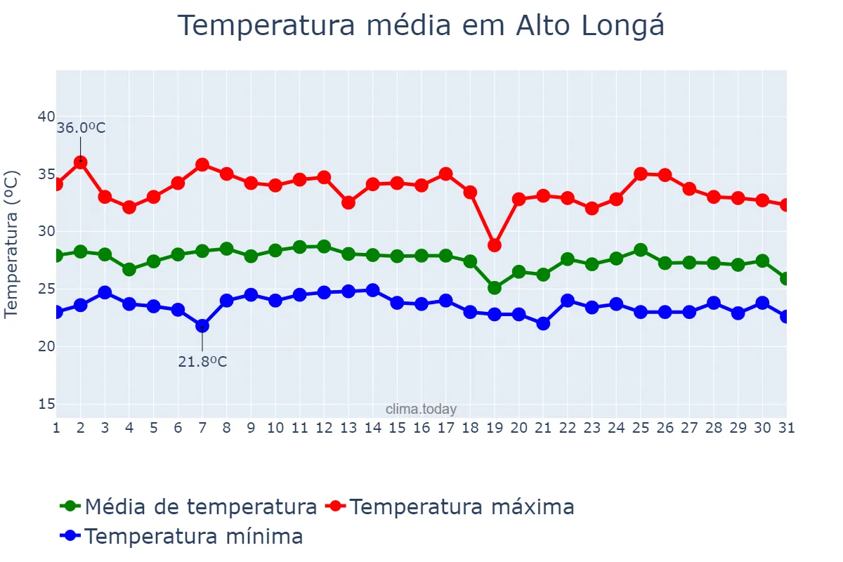 Temperatura em janeiro em Alto Longá, PI, BR