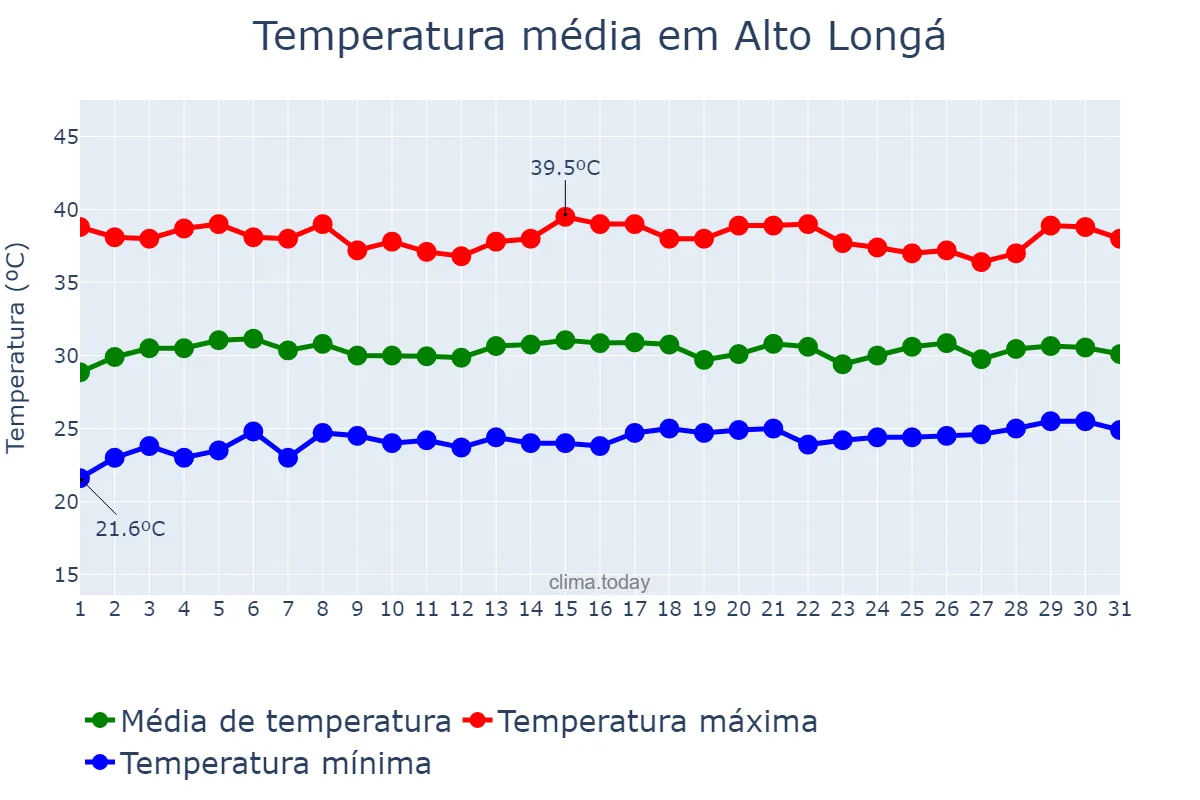 Temperatura em outubro em Alto Longá, PI, BR