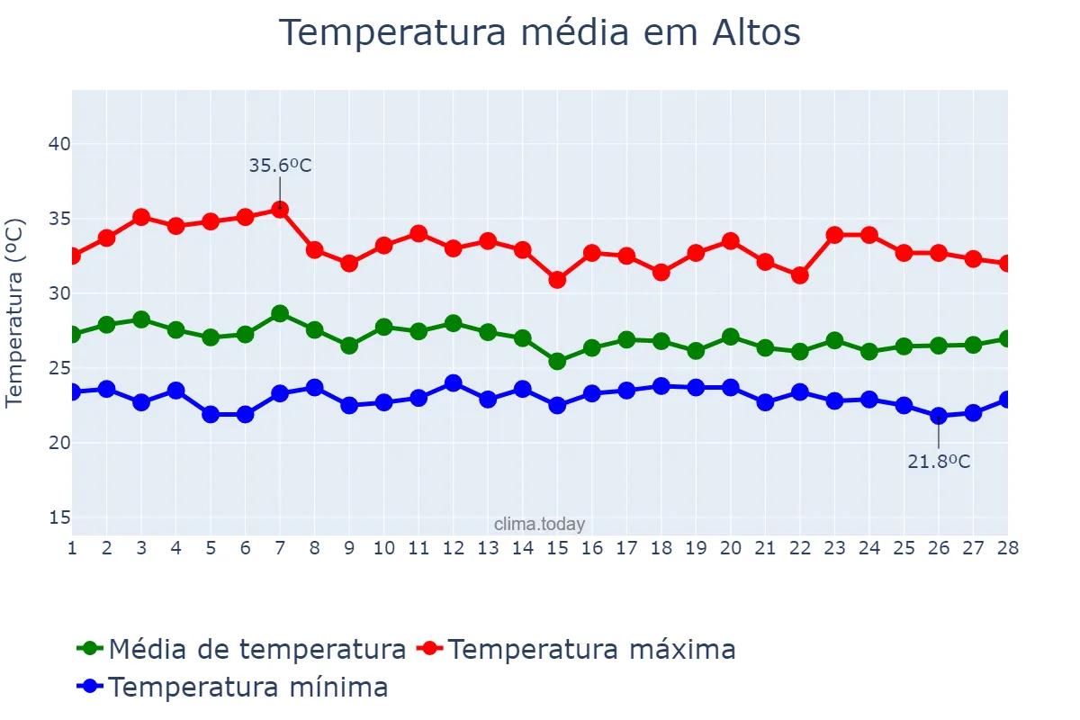 Temperatura em fevereiro em Altos, PI, BR