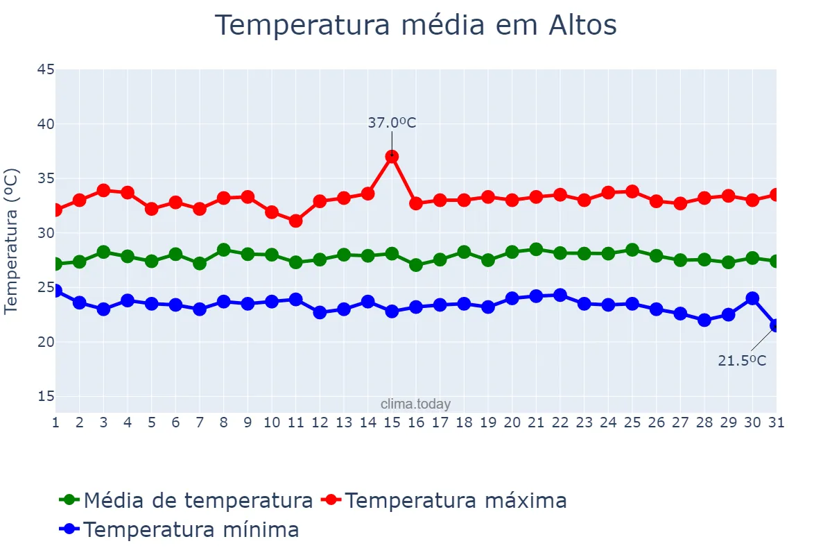 Temperatura em maio em Altos, PI, BR