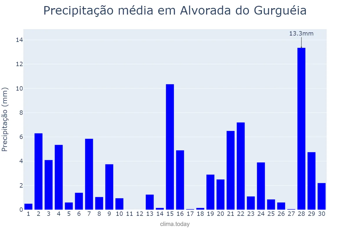 Precipitação em novembro em Alvorada do Gurguéia, PI, BR