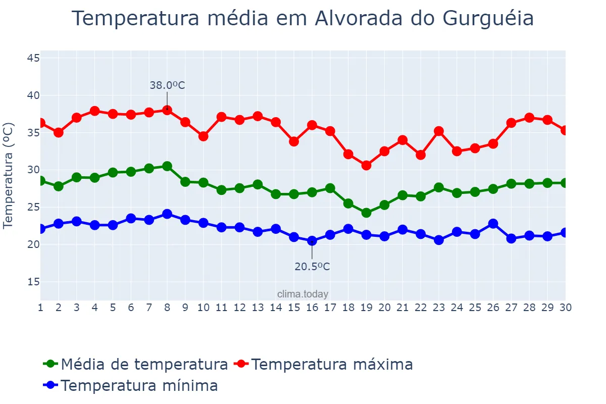 Temperatura em abril em Alvorada do Gurguéia, PI, BR
