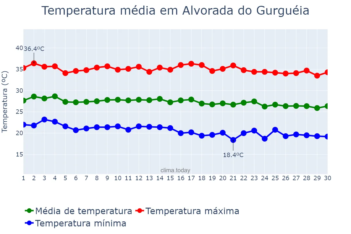 Temperatura em junho em Alvorada do Gurguéia, PI, BR