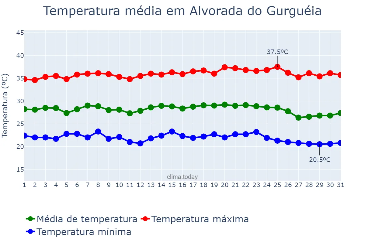 Temperatura em maio em Alvorada do Gurguéia, PI, BR