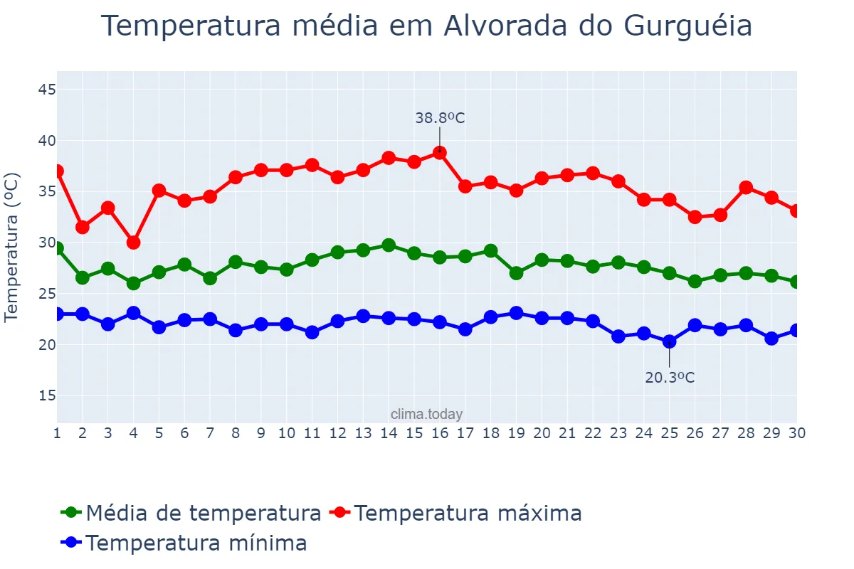 Temperatura em novembro em Alvorada do Gurguéia, PI, BR