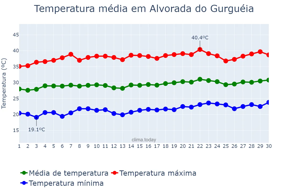 Temperatura em setembro em Alvorada do Gurguéia, PI, BR