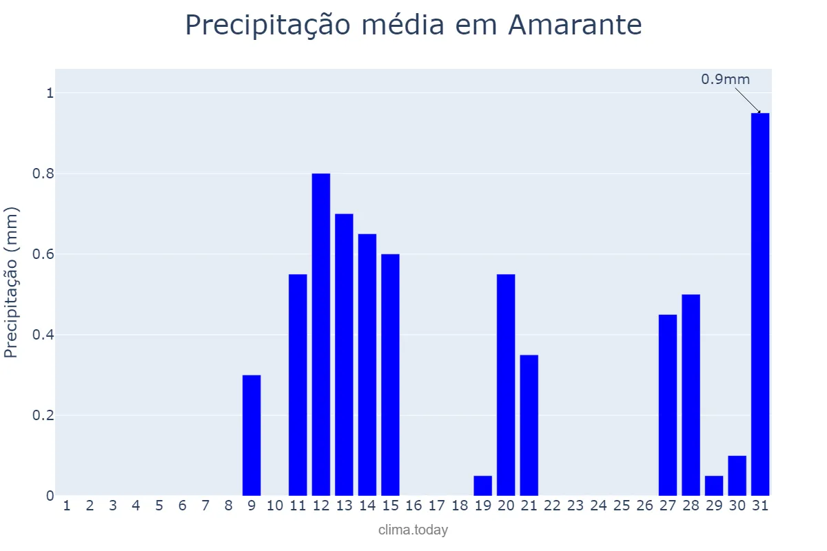 Precipitação em agosto em Amarante, PI, BR