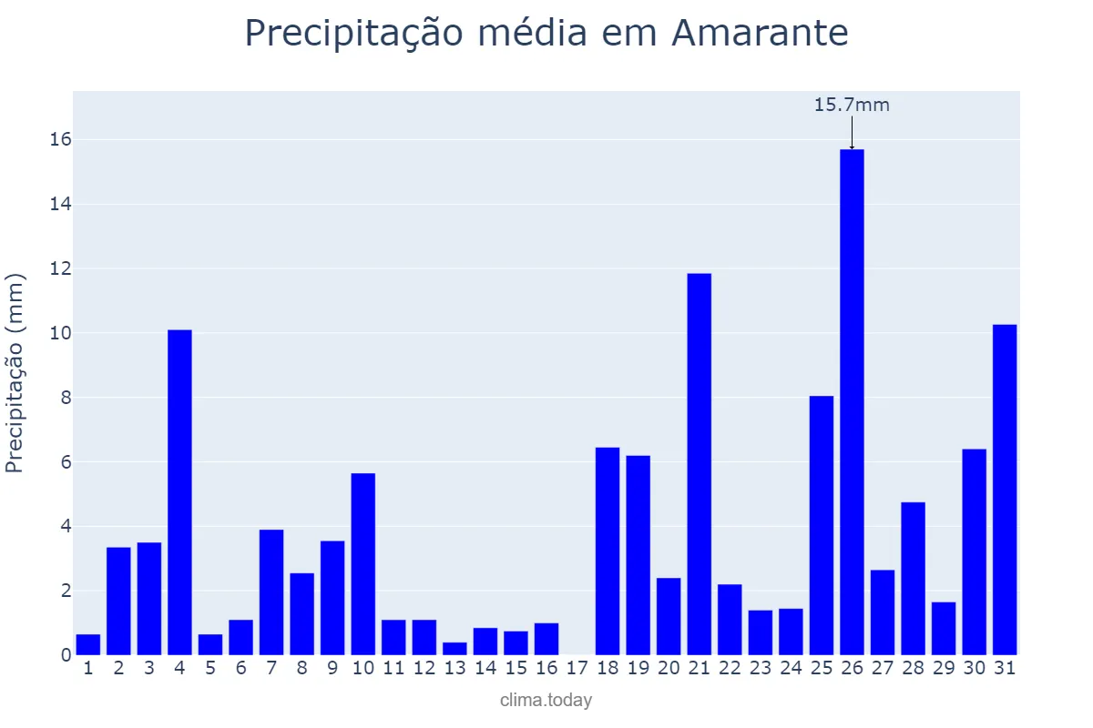 Precipitação em dezembro em Amarante, PI, BR