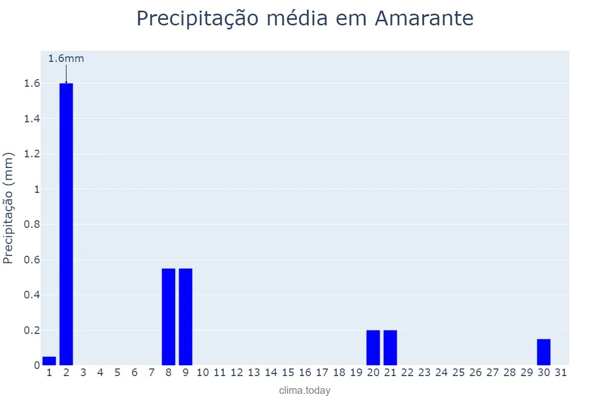 Precipitação em julho em Amarante, PI, BR