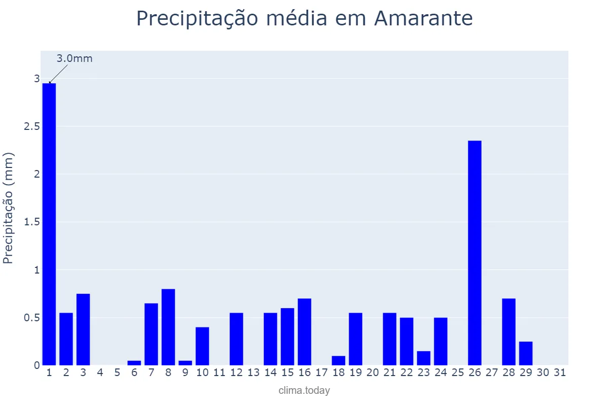 Precipitação em maio em Amarante, PI, BR