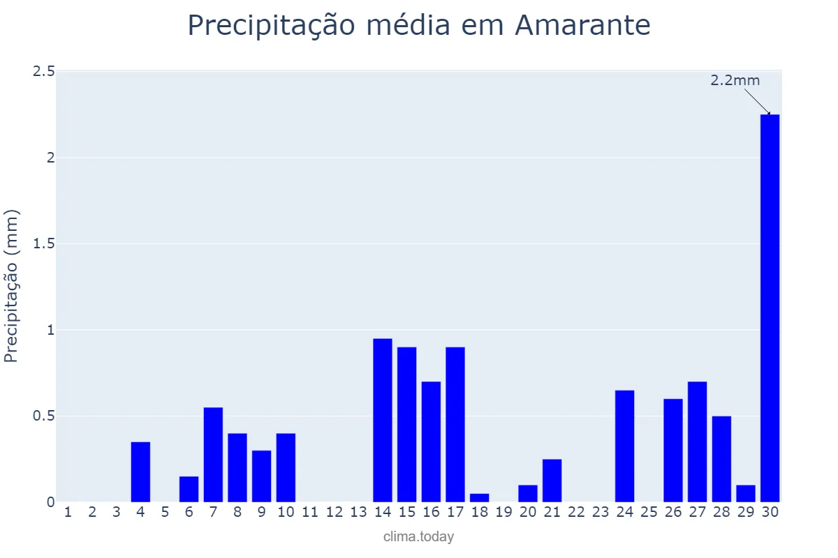 Precipitação em setembro em Amarante, PI, BR