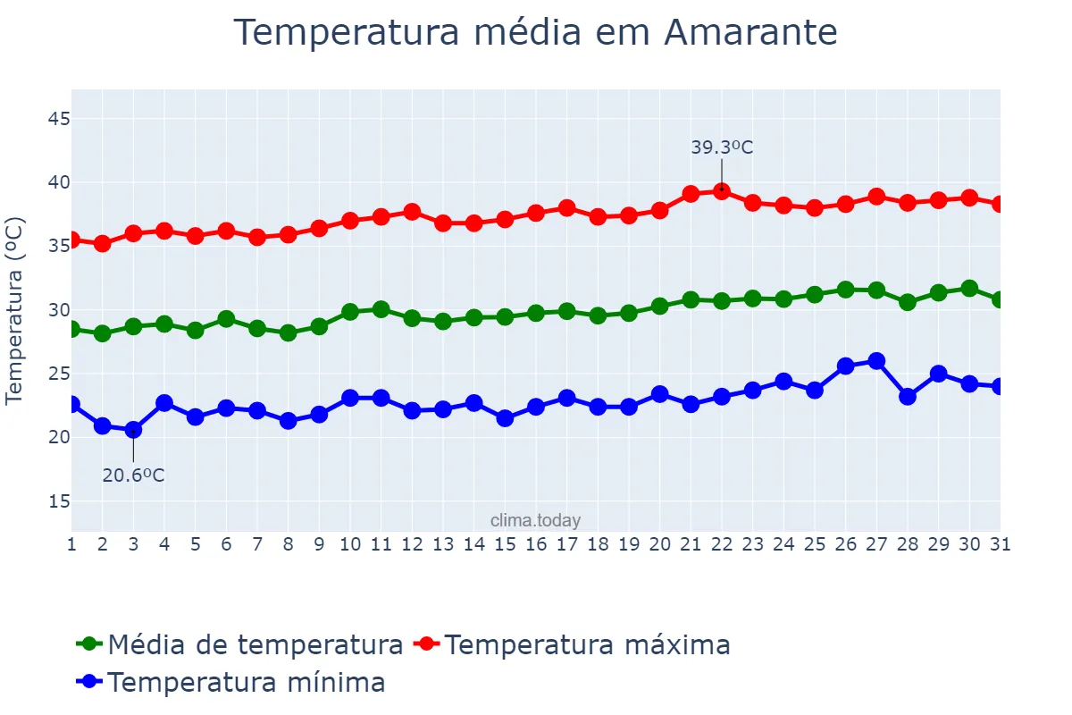 Temperatura em agosto em Amarante, PI, BR
